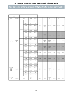 Page 15HP Designjet 70/110plus Printer series—Quick Reference Guide
14
Media
Source Destination Size Width Length 1 2 3 4 5 6
Input trayOutput 
trayA-SizeJIS B5 182mm 257mm
UPPo s i t i o n  
A3, ...Closed DOWN Closed N/A ANSI A 8.5’’ 11’’
ISO A4 210mm 297mm
ARCH A 9’’ 12’’
DIN C4 229mm 324mm
ISO B4 250mm 353mm
UPPo s i t i o n  
B4, ...ClosedDOWNClosedN/A LEGAL 8.5’’ 14’’
JIS B4 257mm 364mm
B-SizeISO A3 297mm 420mm
UPPo s i t i o n  
A3, ...Po s i t io n  
A3, ...DOWN Closed N/A
ANSI B 11’’ 17’’
ARCH B 12’’...