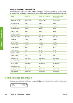 Page 192
Default values for media types
Your printer comes with a set of factory-installed media types. Except for media type 01, you can modify
or delete all other media types. The table below lists t he default values for the factory-installed media types.
NAMEPAPER (01)Glossy (02) & Matte (03)Banner (04) & BLT_B
(Backlit) (05)
MEDIA ADV. VALUE(Base) +0.00%(Base) +0.16%(Base) +0.14%
DRY TIME VALUE0 sec.0 sec.0 sec.
PRINT MODENORMALNORMALNORMAL
PRINT DIRECTIONBIDIRBIDIRBIDIR
FLATTEN TIMENoneNoneNone
USE EDGE...