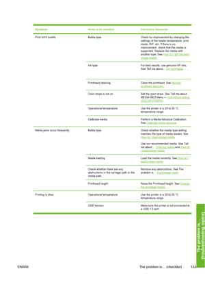 Page 143
SymptomItems to be checkedCorrective measures
Poor print qualityMedia typeCheck for improvement by changing the
settings of the heater temperature, print
mode, RIP, etc. If there is no
improvement, check that the media is
supported. Replace the media with
another type. See 
How do I get the bestimage quality
Ink typeFor best results, use genuine HP inks.
See Tell me about... Ink Cartridges
.
Printhead cleaningClean the printhead. See Normalprinthead recovery .
Color stripe is not on.Set the color...