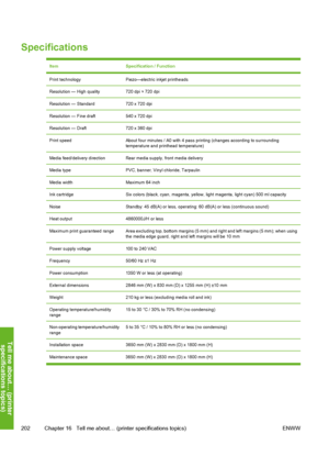 Page 212
Specifications
ItemSpecification / Function
Print technologyPiezo—electric inkjet printheads
Resolution — High quality720 dpi × 720 dpi
Resolution — Standard720 x 720 dpi
Resolution — Fine draft540 x 720 dpi
Resolution — Draft720 x 360 dpi
Print speedAbout four minutes / A0 with 4 pass printing (changes according to surrounding
temperature and printhead temperature)
Media feed/delivery directionRear media supply, front media delivery
Media typePVC, banner, Vinyl chloride, Tarpaulin
Media widthMaximum 64...