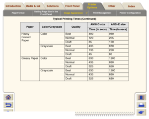 Page 171Page FormatSetting Page Size in the 
Front PanelImage Appearance

Print Management Printer Configuration
Media & Ink Introduction Front Panel OtherPrinter 
OptionsIndex  Solutions
Heavy 
Coated 
PaperColor Best 490 980
Normal 120 225
Draft 85 160
Grayscale Best 435 870
Normal 135 250
Draft 45 80
Glossy Paper Color Best  630 1200
Normal 435 830
Draft 325 620
Grayscale Best 630 1200
Normal 435 830
Draft 325 620
Typical Printing Times (Continued)
Pap er
Color/Grayscale
Quality
ANSI-D size
ANSI-E size
Time...