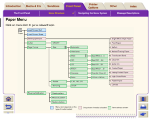 Page 122The Front PanelMenu Structure

Navigating the Menu System Message Descriptions
Media & Ink IntroductionFront PanelOther Printer 
OptionsIndex  Solutions
Paper MenuClick on menu item to go to relevant topic.
Paper
Inked areaAutomatic
Size
Page Format
ANSI
Best ANSI A…E
ISO
Best ISO …A0
JIS
Best JIS …B1
ARCH
Best ARCH …E1
Oversize
Over A2, Over A1
Extra
100cm x 140cm, …
Rotate
0, 90, 180, 270
Mirroring
Only shown if media is loaded
Items always shown
Menu item depends on the
type of media loaded
On/off...
