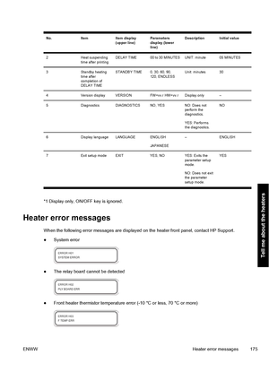 Page 185No.ItemItem display
(upper line)Parameters
display (lower
line)DescriptionInitial value
2Heat suspending
time after printingDELAY TIME00 to 30 MINUTESUNIT: minute05 MINUTES
3Standby heating
time after
completion of
DELAY TIMESTANDBY TIME0, 30, 60, 90,
120, ENDLESSUnit: minutes30
4Version displayVERSIONFW=vv.r HW=vv.rDisplay only–
5DiagnosticsDIAGNOSTICSNO, YESNO: Does not
perform the
diagnostics.
YES: Performs
the diagnostics.NO
6Display languageLANGUAGEENGLISH
JAPANESE–ENGLISH
7 Exit setup mode EXIT...