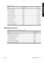 Page 193Table 17-3  HP Paper
NamePart numberSize
HP Premium Scrim BannerQ8678A36 in x 164 ft.
HP Premium Scrim BannerQ8679A54 in x 100 ft.
HP Universal Scrim BannerQ8680A36 in x 164 ft.
HP Universal Scrim BannerQ8681A54 in x 100 ft.
HP Premium Self Adhesive VinylQ8682A54 in x 150 ft.
HP Premium Self Adhesive VinylQ8683A60 in x 150 ft.
HP Premium Backlit FilmQ8684A36 in x 66 ft.
HP Premium Backlit FilmQ8685A54 in x 66 ft.
HP Universal Photo-Realistic PaperQ8686A36 in x 150 ft.
HP Universal Photo-Realistic Paper...