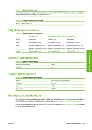 Page 175Table 18-5  Mechanical accuracy 
±0.1% of the specified vector length or ±0.2mm (whichever is greater) at 23°C (73°F),  50-60% relative humidity, on E/A0 printing
material in Best or Normal mode with HP Matte Film roll feed.
Table 18-6  Graphic languages supported
HP PCL3 GUI, HP GL/2 RTL
Physical specifications
Table 18-7  Printer physical specifications
 24-inch printer24-inch printer (without stand)44-inch printer
Weight143 lb (65 kg)103.6 lb (47 kg)189 lb (86 kg)
Width49.7 inches (1262 mm)49.7 inches...