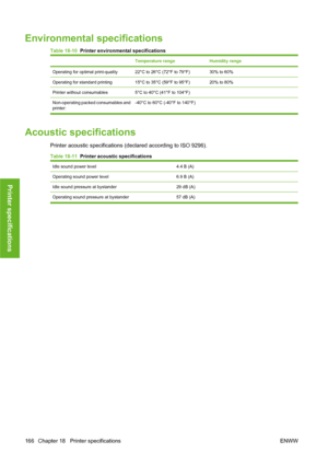 Page 176Environmental specifications
Table 18-10  Printer environmental specifications
Temperature rangeHumidity range
Operating for optimal print-quality22°C to 26°C (72°F to 79°F)30% to 60%
Operating for standard printing15°C to 35°C (59°F to 95°F)20% to 80%
Printer without consumables5°C to 40°C (41°F to 104°F)
Non-operating packed consumables and
printer:-40°C to 60°C (-40°F to 140°F)
Acoustic specifications
Printer acoustic specifications (declared according to ISO 9296).
Table 18-11  Printer acoustic...