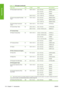 Page 120Paper typeg/m²LengthWidthPart numbers
HP Heavyweight Coated Paper131100 ft = 30.5 m24 in = 610 mmC6029C (AEJN)
36 in = 914 mmC6030C
42 in = 1067 mmC6569C
225 ft = 67.5 m42 in = 1067 mmQ1956A (EN)
HP Super Heavyweight Plus Matte
Paper210100 ft = 30.5 m24 in = 610 mmQ6626A (AEJN)
36 in = 914 mmQ6627A (AEJN)
42 in = 1067 mmQ6628A (AEJN)
HP Colored Paper Fluorescent
Yellow100150 ft = 45.7 m36 in = 914 mmQ1757A (E)
HP Colored Paper Yellow92150 ft = 45.7 m36 in = 914 mmQ1760A (EN)
295.3 ft = 90 m23.39 in = 594...