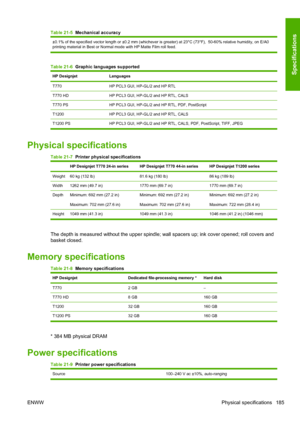 Page 193Table 21-5  Mechanical accuracy 
±0.1% of the specified vector length or ±0.2 mm (whichever is greater) at 23°C (73°F),  50-60% relative humidity, on E/A0
printing material in Best or Normal mode with HP Matte Film roll feed.
Table 21-6  Graphic languages supported
HP Designjet Languages
T770 HP PCL3 GUI, HP-GL/2 and HP RTL
T770 HD HP PCL3 GUI, HP-GL/2 and HP RTL, CALS
T770 PS HP PCL3 GUI, HP-GL/2 and HP RTL, PDF, PostScript
T1200 HP PCL3 GUI, HP-GL/2 and HP RTL, CALS
T1200 PS HP PCL3 GUI, HP-GL/2 and HP...