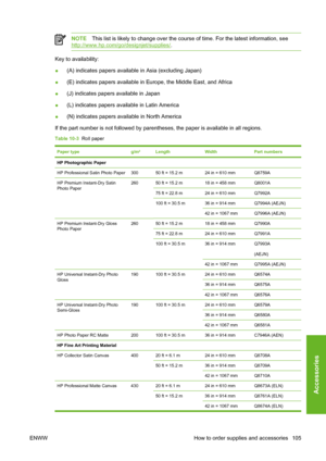 Page 115NOTEThis list is likely to change over the course of time. For the latest information, see
http://www.hp.com/go/designjet/supplies/.
Key to availability:
●(A) indicates papers available in Asia (excluding Japan)
●(E) indicates papers available in Europe, the Middle East, and Africa
●(J) indicates papers available in Japan
●(L) indicates papers available in Latin America
●(N) indicates papers available in North America
If the part number is not followed by parentheses, the paper is available in all...