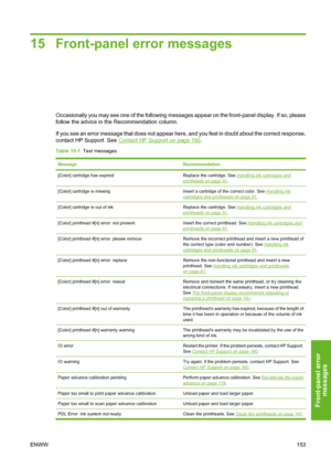 Page 16315 Front-panel error messages
Occasionally you may see one of the following messages appear on the front-panel display. If so, please
follow the advice in the Recommendation column.
If you see an error message that does not appear here, and you feel in doubt about the correct response,
contact HP Support. See 
Contact HP Support on page 160.
Table 15-1  Text messages
MessageRecommendation
[Color] cartridge has expiredReplace the cartridge. See Handling ink cartridges andprintheads on page 81.
[Color]...