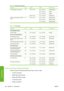 Page 118Paper typeg/m²LengthWidthPart numbers
HP Heavyweight Coated Paper131100 ft = 30.5 m24 in = 610 mmC6029C (AEJN)
36 in = 914 mmC6030C
42 in = 1067 mmC6569C
225 ft = 67.5 m42 in = 1067 mmQ1956A (EN)
HP Super Heavyweight Plus Matte
Paper210 100 ft = 30.5 m 24 in = 610 mmQ6626A (AEJN)
36 in = 914 mmQ6627A (AEJN)
42 in = 1067 mm Q6628A (AEJN)
Table 10-4  Sheet paper
Paper typeg/m²LengthWidthPart numbers
HP Photographic Paper
HP Photo Matte
19619 in = 483 mm13 in = 330 mmQ5492A
HP Fine Art Printing Material
HP...