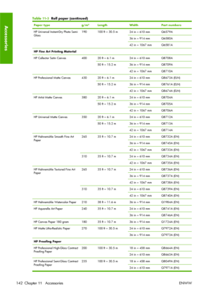 Page 152Paper typeg/m²LengthWidthPart numbers
HP Universal Instant-Dry Photo Semi-
Gloss190100 ft = 30.5 m24 in = 610 mmQ6579A
36 in = 914 mmQ6580A
42 in = 1067 mmQ6581A
HP Fine Art Printing Material
HP Collector Satin Canvas
40020 ft = 6.1 m24 in = 610 mmQ8708A
50 ft = 15.2 m36 in = 914 mmQ8709A
42 in = 1067 mmQ8710A
HP Professional Matte Canvas43020 ft = 6.1 m24 in = 610 mmQ8673A (ELN)
50 ft = 15.2 m36 in = 914 mmQ8761A (ELN)
42 in = 1067 mmQ8674A (ELN)
HP Artist Matte Canvas38020 ft = 6.1 m24 in = 610...