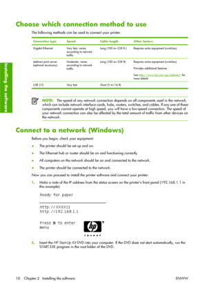 Page 20Choose which connection method to use
The following methods can be used to connect your printer.
Connection typeSpeedCable lengthOther factors
Gigabit EthernetVery fast; varies
according to network
trafficLong (100 m=328 ft.)Requires extra equipment (switches).
Jetdirect print server
(optional accessory)Moderate; varies
according to network
trafficLong (100 m=328 ft)Requires extra equipment (switches)
Provides additional features
See 
http://www.hp.com/go/jetdirect/ for
more details
USB 2.0 Very fast...