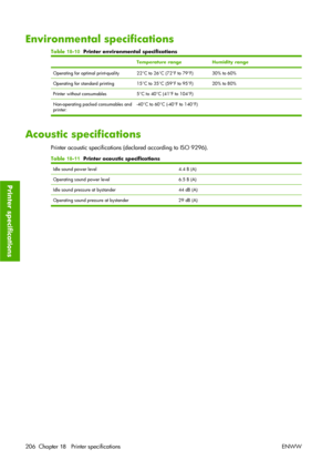 Page 216Environmental specifications
Table 18-10  Printer environmental specifications
Temperature rangeHumidity range
Operating for optimal print-quality22°C to 26°C (72°F to 79°F)30% to 60%
Operating for standard printing15°C to 35°C (59°F to 95°F)20% to 80%
Printer without consumables5°C to 40°C (41°F to 104°F)
Non-operating packed consumables and
printer:-40°C to 60°C (-40°F to 140°F)
Acoustic specifications
Printer acoustic specifications (declared according to ISO 9296).
Table 18-11  Printer acoustic...