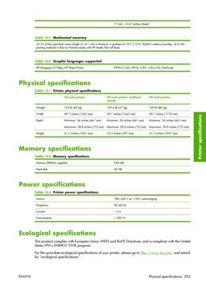 Page 21517 mm = 0.67 inches (sheet)
Table 18-5  Mechanical accuracy 
±0.2% of the specified vector length or ±0.1 mm (whichever is greater) at 23°C (73°F), 50-60% relative humidity, on E/A0
printing material in Best or Normal mode with HP Matte Film roll feed.
Table 18-6  Graphic languages supported
HP Designjet Z3100ps GP Photo Printer HP-PCL3 GUI, HP-GL/2 RTL, CALS/G4, PostScript
Physical specifications
Table 18-7  Printer physical specifications
 24 inch printer24 inch printer (without
stand)44 inch printer...