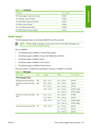 Page 151Table 11-2  Printheads
PrintheadPart number
HP 70 Light Magenta & Light Cyan PrintheadC9405A
HP 70 Magenta & Yellow PrintheadC9406A
HP 70 Photo Black & Light Gray PrintheadC9407A
HP 70 Blue & Green PrintheadC9408A
HP 70 Matte Black & Red PrintheadC9409A
HP 70 Gloss Enhancer & Gray Printhead C9410A
Order paper
The following paper types are currently provided for use with your printer.
NOTE:This list is likely to change over the course of time. For the latest information, see...