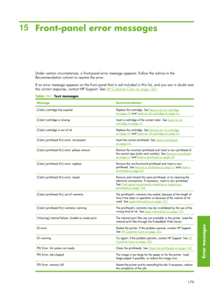 Page 19115Front-panel error messages
Under certain circumstances, a front-panel er ror message appears. Follow the advice in the
Recommendation column to resolve the error.
If an error message appears  on the front panel that is not included in this list, and you are in doubt over
the correct response, co ntact HP Support. See 
HP Customer Care on page 183.
Table  15-1  Text messages
MessageRecommendation
[Color] cartridge has expiredReplace the cartridge. See Remove an ink cartridgeon page 59 and Insert an ink...