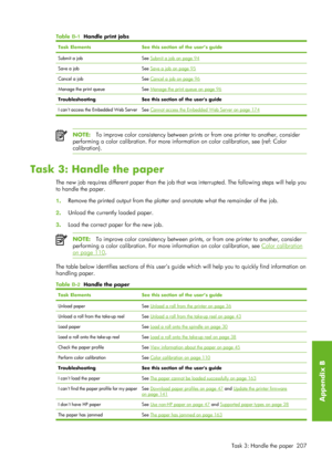 Page 219Table B-1   Handle print jobs
Task ElementsSee this section of the user’s guide
Submit a jobSee Submit a job on page 94
Save a jobSee Save a job on page 95
Cancel a jobSee Cancel a job on page 96
Manage the print queueSee Manage the print queue on page 96
TroubleshootingSee this section of the users guide
I cant access the Embedded Web Server See Cannot access the Embedded Web Server on page 174
NOTE: To improve color consistency  between prints or from one printer to another, consider
performing a color...