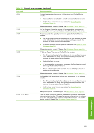 Page 193Error codeRecommendation
63.04An input/output problem has occurred with the network card. Try the following
remedies:
●Make sure that the network cable is correctly connected to the network card.
● Verify that your printer firmware is up to date. See 
Update the printerfirmware on page 141.
If the problem persists, contact HP Support. See 
HP Customer Care on page 183 .
71.03An “out of memory” failure has occurred.  HP recommends that you remove any
unnecessary files from the printers hard  disk through...
