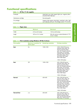 Page 201Functional specifications
Table 17-1  HP No. 9 1 ink supplies
PrintheadsMatte black/cyan, light magent a/light cyan, magenta/yellow,
and photo black/light gray
Maintenance cartridgeNon-color-specific
Ink  cartridges Magenta, light magenta, photo black, matte black, yellow, light
cyan, light gray and cy an. All cartridges contain 775 ml of ink.
Table 17-2  Paper sizes
MinimumMaximum
Width610 mm (24 inches)1524 mm (60 inches)
Length 420 mm (16.5 inches)Roll with maximum external diameter of 170
mm (6.7...