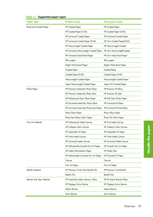 Page 41Table 4-1   Supported paper types
Paper typeProduct nameFront panel name
Bond and Coated PaperHP Coated PaperHP Coated Paper
HP Coated Paper (CAD)HP Coated Paper (CAD)
HP Universal Coated PaperHP Universal Coated Paper
HP Universal Coated Paper (CAD)HP Univ Coated Paper(CAD)
HP Heavyweight Coated PaperHP Heavyweight Coated
HP Universal Heavyweight Coated PaperHP Univ HeavyweightCoated
HP Universal Inkjet Bond PaperHP Univ Inkjet Bond Paper
Plain paperPlain paper
Bright White Bond PaperBright White Bond...