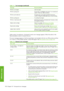 Page 192MessageRecommendation
PDL Error: out of paperLoad more paper.
PDL Error: parsing errorThe print job is unintelligible to the printer. Try to recreate and
resend it. Check your cable connections.
PDL Error: print mode errorThe paper type or print quality specified for the job are
incorrect. Change the loaded paper type or the print settings.
PDL Error: printing errorTry sending the job again.
PDL Error: virtual memory fullRestart the printer and try resending the job; if necessary, reduce
the complexity...