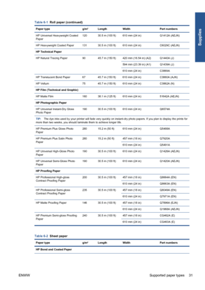 Page 37Table 6-1  Roll paper (continued)
Paper type g/m² Length Width Part numbers
HP Universal Heavyweight Coated
Paper120 30.5 m (100 ft) 610 mm (24 in) Q1412A (AEJN)
HP Heavyweight Coated Paper 131 30.5 m (100 ft) 610 mm (24 in) C6029C (AEJN)
HP Technical Paper
HP Natural Tracing Paper 90 45.7 m (150 ft) 420 mm (16.54 in) (A2) Q1440A (J)
594 mm (23.39 in) (A1) Q1439A (J)
610 mm (24 in) C3869A
HP Translucent Bond Paper 67 45.7 m (150 ft) 610 mm (24 in) C3860A (AJN)
HP Vellum 75 45.7 m (150 ft) 610 mm (24 in)...