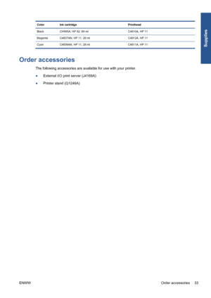 Page 39Color Ink cartridge Printhead
Black CH565A, HP 82, 69 ml C4810A, HP 11
Magenta C4837AN, HP 11, 28 ml C4812A, HP 11
Cyan C4836AN, HP 11, 28 ml C4811A, HP 11
Order accessories
The following accessories are available for use with your printer.
●External I/O print server (J4169A)
●Printer stand (Q1246A)
ENWWOrder accessories 33
Supplies
 