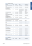 Page 37Table 6-1  Roll paper (continued)
Paper type g/m² Length Width Part numbers
HP Universal Heavyweight Coated
Paper120 30.5 m (100 ft) 610 mm (24 in) Q1412A (AEJN)
HP Heavyweight Coated Paper 131 30.5 m (100 ft) 610 mm (24 in) C6029C (AEJN)
HP Technical Paper
HP Natural Tracing Paper 90 45.7 m (150 ft) 420 mm (16.54 in) (A2) Q1440A (J)
594 mm (23.39 in) (A1) Q1439A (J)
610 mm (24 in) C3869A
HP Translucent Bond Paper 67 45.7 m (150 ft) 610 mm (24 in) C3860A (AJN)
HP Vellum 75 45.7 m (150 ft) 610 mm (24 in)...