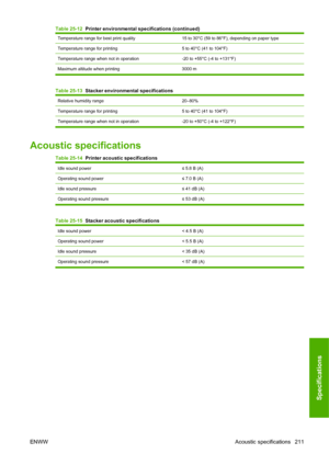 Page 221Temperature range for best print quality15 to 30°C (59 to 86°F), depending on paper type
Temperature range for printing5 to 40°C (41 to 104°F)
Temperature range when not in operation-20 to +55°C (-4 to +131°F)
Maximum altitude when printing 3000 m
Table 25-13  Stacker environmental specifications
Relative humidity range20–80%
Temperature range for printing5 to 40°C (41 to 104°F)
Temperature range when not in operation -20 to +50°C (-4 to +122°F)
Acoustic specifications
Table 25-14  Printer acoustic...