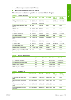 Page 225●:L indicates papers available in Latin America
●:N indicates papers available in North America
If the part number is not followed by a colon, the paper is available in all regions.
Table 26-4  Premium Technical
Nameg/m²24 in wide36 in wide42 in wide23.39 in
wide (A1)33.11 in
wide (A0)
HP Bright White Inkjet Bond Paper90C1860A:LN
C6035A:AEC1861A:LN
C6036A:AEnoneQ1445A:EJQ1444A:EJ
HP Bright White Inkjet Bond Paper
(300 ft)90noneC6810Anonenonenone
HP Matte Film16051642A:AEN51642Bnonenonenone
HP Clear...