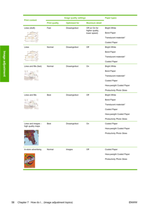 Page 68Print contentImage quality settings Paper types
Print qualityOptimized forMaximum detail
Lines (draft)FastDrawings/textOff (or On for
higher quality,
lower speed)Bright White
Bond Paper
Translucent materials*
Coated Paper
LinesNormalDrawings/textOffBright White
Bond Paper
Translucent materials*
Coated Paper
Lines and fills (fast)NormalDrawings/textOnBright White
Bond Paper
Translucent materials*
Coated Paper
Heavyweight Coated Paper
Productivity Photo Gloss
Lines and fillsBestDrawings/textOffBright...