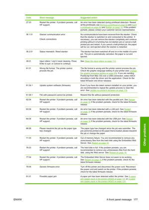 Page 187CodeShort messageSuggested action
27:03Restart the printer. If problem persists, call
HP support.An error has been detected during printhead detection. Reseat
all the printheads; see 
Remove a printhead on page 92 and Inserta printhead on page 94 and Restart on page 16. If the problem
persists, please contact your customer service representative.
38.1:01Stacker communication error
Check connectionsNo communications have been received from the stacker. Check
that the stacker is switched on and connected...