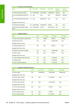 Page 226Nameg/m²24 in wide36 in wide42 in wide23.39 in
wide (A1)33.11 in
wide (A0)
HP Universal Inkjet Bond Paper80Q1396A:AENQ1397A:AENQ1398A:AENQ8003A:Jnone
HP Universal Inkjet Bond Paper (300
ft)80nonenonenoneQ8004A:EJQ8005:EJ
HP Universal Inkjet Bond Paper (500
ft)
(Designjet 4520 series only)80noneQ8002A:AENnonenonenone
HP Universal Coated Paper95Q1404A:AENQ1405A:AENQ1406Anonenone
HP Universal Heavyweight Coated
Paper120 Q1412A:AEN Q1413A Q1414A:AEN none none
Table 26-7  Display Graphics
Nameg/m²24 in wide36...