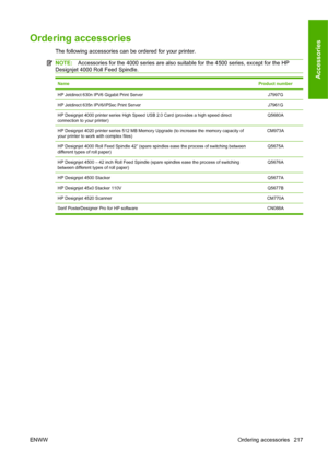 Page 227Ordering accessories
The following accessories can be ordered for your printer.
NOTE:Accessories for the 4000 series are also suitable for the 4500 series, except for the HP
Designjet 4000 Roll Feed Spindle.
NameProduct number
HP Jetdirect 630n IPV6 Gigabit Print ServerJ7997G
HP Jetdirect 635n IPV6/IPSec Print ServerJ7961G
HP Designjet 4000 printer series High Speed USB 2.0 Card (provides a high speed direct
connection to your printer)Q5680A
HP Designjet 4020 printer series 512 MB Memory Upgrade (to...