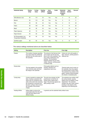 Page 46Substrate familyDrying
temp.Curing
temp.Heating
airflowAuto-
tracking
(OMAS)CutterSubstrate
-advance
compens
ationInput
tensionVacuum
Self-adhesive vinyl5511030YesYes01525
Banner5011045YesNo0155
Film559530YesYes01525
Fabric5510045YesNo01520
Mesh509530YesYes01530
Paper-Aqueous457030YesYes01520
Paper-Solvent509030YesYes01525
HP Photorealistic-Low
Temperature Substrate508030YesYes01540
Synthetic paper 50 80 30 Yes Yes 0 15 40
The various settings mentioned above are described below.
SettingDescriptionIf too...