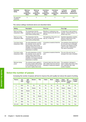 Page 48Substrate
familyWarm-up
drying
temperature
offsetWarm-up
curing
temperature
offsetCool-down
drying
temperature
offsetCool-down
curing
temperature
offset≤ 10 pass
Minimum
drying power>10 pass
Minimum
drying power
All supported
substrates50000.70.4
The various settings mentioned above are described below.
SettingDescriptionIf too lowIf too high
Warm-up drying
temperature offsetThe temperature that the
substrate in the print zone must
reach before printing starts.Bleeding or coalescence may
appear in the...