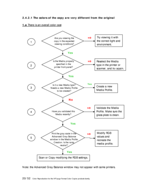 Page 2020/52   Color Reproduction for the HP Large Format Color Copier products family.  2.4.2.1 The colors of the copy are very different from the original 
 
1.a There is an overall color cast
 
 
Note: the Advanced Gray Balance window may not appear with some printers. 
Is the Media properly 
specified in the 
printer front panel?
Is it a new Media type?
Needs a new Media Profile 
to be created?
Have you validated this 
Media recently? 
Print the gray scale in the 
Advanced Gray Balance 
window in the Media...