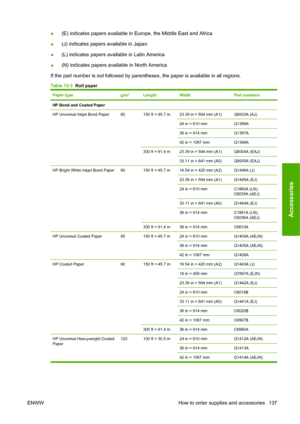 Page 146●(E) indicates papers available in Europe, the Middle East and Africa
●(J) indicates papers available in Japan
●(L) indicates papers available in Latin America
●(N) indicates papers available in North America
If the part number is not followed by parentheses, the paper is available in all regions.
Table 13-3  Roll paper
Paper typeg/m²LengthWidthPart numbers
HP Bond and Coated Paper
HP Universal Inkjet Bond Paper
80150 ft = 45.7 m23.39 in = 594 mm (A1)Q8003A (AJ)
24 in = 610 mmQ1396A
36 in = 914 mmQ1397A...