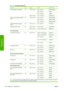 Page 147Paper typeg/m²LengthWidthPart numbers
HP Heavyweight Coated Paper131100 ft = 30.5 m24 in = 610 mmC6029C (AEJN)
36 in = 914 mmC6030C
42 in = 1067 mmC6569C
225 ft = 67.5 m42 in = 1067 mmQ1956A (EN)
HP Super Heavyweight Plus Matte
Paper210100 ft = 30.5 m24 in = 610 mmQ6626A (AEJN)
36 in = 914 mmQ6627A (AEJN)
42 in = 1067 mmQ6628A (AEJN)
HP Colored Paper Fluorescent
Yellow100150 ft = 45.7 m36 in = 914 mmQ1757A (E)
HP Colored Paper Yellow92150 ft = 45.7 m36 in = 914 mmQ1760A (EN)
295.3 ft = 90 m23.39 in = 594...