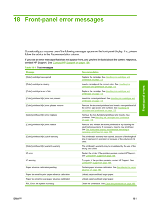 Page 19018 Front-panel error messages
Occasionally you may see one of the following messages appear on the front-panel display. If so, please
follow the advice in the Recommendation column.
If you see an error message that does not appear here, and you feel in doubt about the correct response,
contact HP Support. See 
Contact HP Support on page 186.
Table 18-1  Text messages
MessageRecommendation
[Color] cartridge has expiredReplace the cartridge. See Handling ink cartridges andprintheads on page 113.
[Color]...