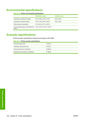 Page 201Environmental specifications
Table 20-10  Printer environmental specifications
Temperature rangeHumidity range
Operating for optimal print-quality22°C to 26°C (72°F to 79°F)30% to 60%
Operating for standard printing15°C to 35°C (59°F to 95°F)20% to 80%
Printer without consumables5°C to 40°C (41°F to 104°F)
Non-operating packed consumables and
printer:-40°C to 60°C (-40°F to 140°F)
Acoustic specifications
Printer acoustic specifications (declared according to ISO 9296).
Table 20-11  Printer acoustic...