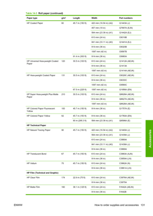Page 139Paper type g/m² Length Width Part numbers
HP Coated Paper 90 45.7 m (150 ft) 420 mm (16.54 in) (A2) Q1443A (J)
457 mm (18 in) Q7897A (EJN)
594 mm (23.39 in) (A1) Q1442A (EJ)
610 mm (24 in) C6019B
841 mm (33.11 in) (A0) Q1441A (EJ)
914 mm (36 in) C6020B
1067 mm (42 in) C6567B
91.4 m (300 ft) 914 mm (36 in) C6980A
HP Universal Heavyweight Coated
Paper120 30.5 m (100 ft) 610 mm (24 in) Q1412A (AEJN)
914 mm (36 in) Q1413A
1067 mm (42 in) Q1414A (AEJN)
HP Heavyweight Coated Paper 131 30.5 m (100 ft) 610 mm...