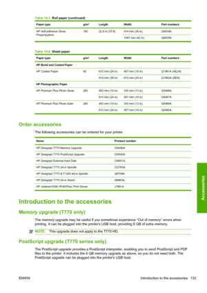 Page 141Paper type g/m² Length Width Part numbers
HP Self-adhesive Gloss
Polypropylene180 22.9 m (75 ft) 914 mm (36 in) Q8834A
1067 mm (42 in) Q8835A
Table 14-4  Sheet paper
Paper type g/m² Length Width Part numbers
HP Bond and Coated Paper
HP Coated Paper 90 610 mm (24 in) 457 mm (18 in) Q1961A (AEJN)
914 mm (36 in) 610 mm (24 in) Q1962A (AEN)
HP Photographic Paper
HP Premium Plus Photo Gloss 280 483 mm (19 in) 330 mm (13 in) Q5486A
610 mm (24 in) 457 mm (18 in) Q5487A
HP Premium Plus Photo Satin 280 483 mm (19...