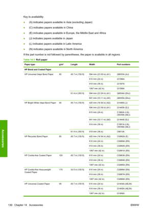 Page 138Key to availability:
●(A) indicates papers available in Asia (excluding Japan)
●(C) indicates papers available in China
●(E) indicates papers available in Europe, the Middle East and Africa
●(J) indicates papers available in Japan
●(L) indicates papers available in Latin America
●(N) indicates papers available in North America
If the part number is not followed by parentheses, the paper is available in all regions.
Table 14-3  Roll paper
Paper type g/m² Length Width Part numbers
HP Bond and Coated Paper...