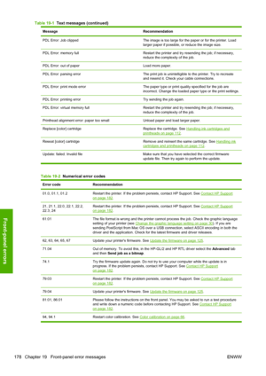 Page 186Message Recommendation
PDL Error: Job clipped The image is too large for the paper or for the printer. Load
larger paper if possible, or reduce the image size.
PDL Error: memory full Restart the printer and try resending the job; if necessary,
reduce the complexity of the job.
PDL Error: out of paper Load more paper.
PDL Error: parsing error The print job is unintelligible to the printer. Try to recreate
and resend it. Check your cable connections.
PDL Error: print mode error The paper type or print...