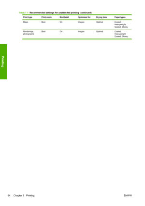 Page 72Print type Print mode MaxDetail Optimized for Drying time Paper types
Maps Best On Images Optimal Coated,
Heavyweight
Coated, Glossy
Renderings,
photographsBest On Images Optimal Coated,
Heavyweight
Coated, Glossy
Table 7-1  Recommended settings for unattended printing (continued)
64 Chapter 7   PrintingENWW
Printing
 