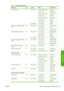 Page 139Paper type g/m² Length Width Part numbers
HP Coated Paper 90 45.7 m (150 ft) 420 mm (16.54 in) (A2) Q1443A (J)
457 mm (18 in) Q7897A (EJN)
594 mm (23.39 in) (A1) Q1442A (EJ)
610 mm (24 in) C6019B
841 mm (33.11 in) (A0) Q1441A (EJ)
914 mm (36 in) C6020B
1067 mm (42 in) C6567B
91.4 m (300 ft) 914 mm (36 in) C6980A
HP Universal Heavyweight Coated
Paper120 30.5 m (100 ft) 610 mm (24 in) Q1412A (AEJN)
914 mm (36 in) Q1413A
1067 mm (42 in) Q1414A (AEJN)
HP Heavyweight Coated Paper 131 30.5 m (100 ft) 610 mm...