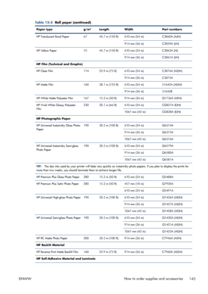 Page 153Table 15-3  Roll paper (continued)
Paper type g/m² Length Width Part numbers
HP Translucent Bond Paper 67 45.7 m (150 ft) 610 mm (24 in) C3860A (AJN)
914 mm (36 in) C3859A (LN)
HP Vellum Paper 75 45.7 m (150 ft) 610 mm (24 in) C3862A (N)
914 mm (36 in) C3861A (LN)
HP Film (Technical and Graphic)
HP Clear Film 174 22.9 m (75 ft) 610 mm (24 in) C3876A (AEJN)
914 mm (36 in) C3875A
HP Matte Film 160 38.1 m (125 ft) 610 mm (24 in) 51642A (AEJN)
914 mm (36 in) 51642B
HP White Matte Polyester Film 167 15.2 m...