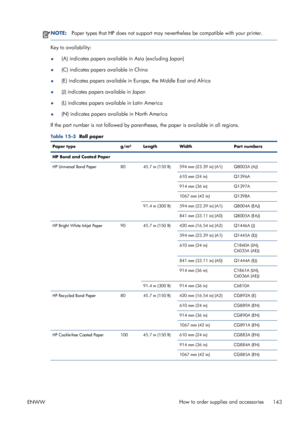 Page 151NOTE:Paper types that HP does not support may nevertheless be compatible with your printer.
Key to availability:
●(A) indicates papers available in Asia (excluding Japan)
●(C) indicates papers available in China
●(E) indicates papers available in Europe, the Middle East and Africa
●(J) indicates papers available in Japan
●(L) indicates papers available in Latin America
●(N) indicates papers available in North America
If the part number is not followed by parentheses, the paper is available in all...
